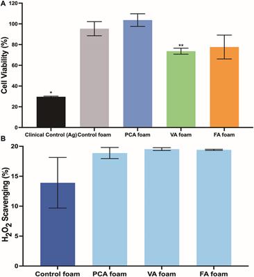 Shape Memory Polymer Foams With Phenolic Acid-Based Antioxidant and Antimicrobial Properties for Traumatic Wound Healing
